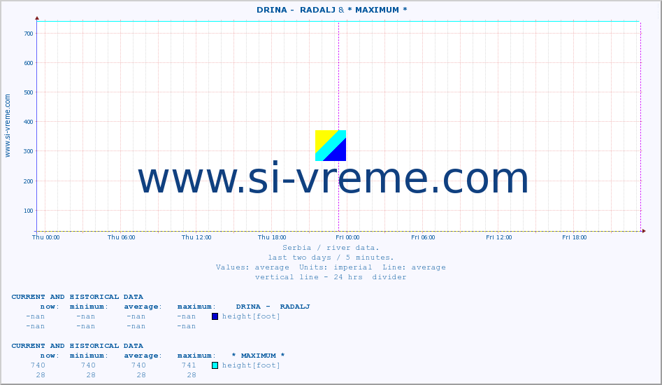  ::  DRINA -  RADALJ & * MAXIMUM * :: height |  |  :: last two days / 5 minutes.