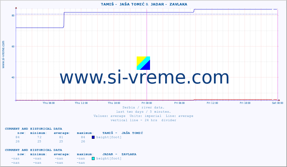  ::  TAMIŠ -  JAŠA TOMIĆ &  JADAR -  ZAVLAKA :: height |  |  :: last two days / 5 minutes.