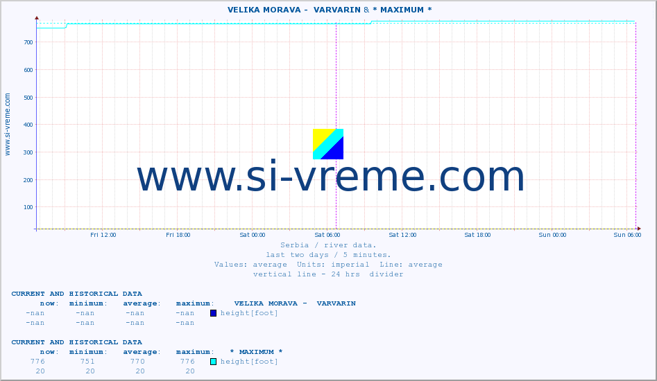  ::  VELIKA MORAVA -  VARVARIN & * MAXIMUM * :: height |  |  :: last two days / 5 minutes.