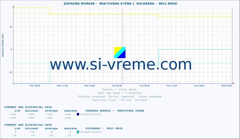  ::  ZAPADNA MORAVA -  KRATOVSKA STENA &  KOLUBARA -  BELI BROD :: height |  |  :: last two days / 5 minutes.