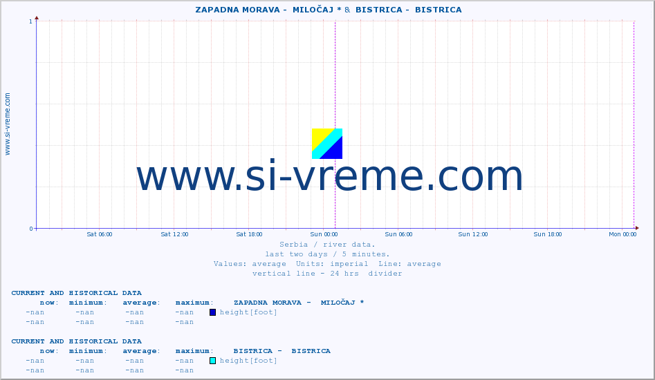  ::  ZAPADNA MORAVA -  MILOČAJ * &  BISTRICA -  BISTRICA :: height |  |  :: last two days / 5 minutes.