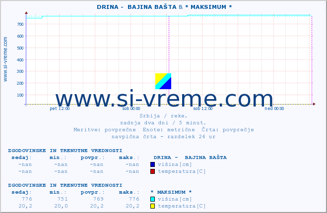 POVPREČJE ::  DRINA -  BAJINA BAŠTA & * MAKSIMUM * :: višina | pretok | temperatura :: zadnja dva dni / 5 minut.