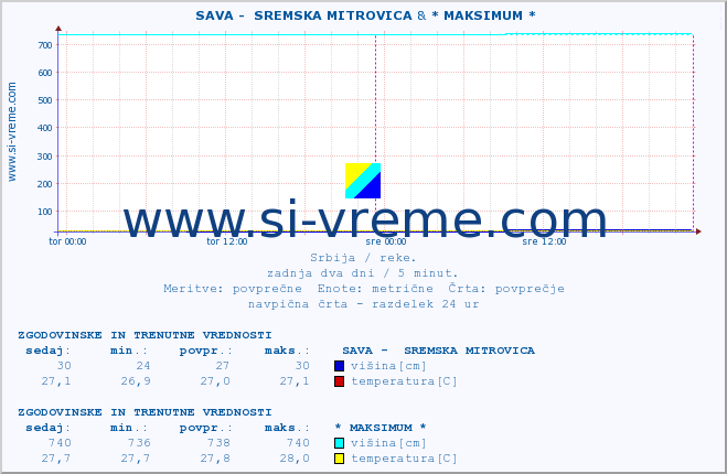 POVPREČJE ::  SAVA -  SREMSKA MITROVICA & * MAKSIMUM * :: višina | pretok | temperatura :: zadnja dva dni / 5 minut.