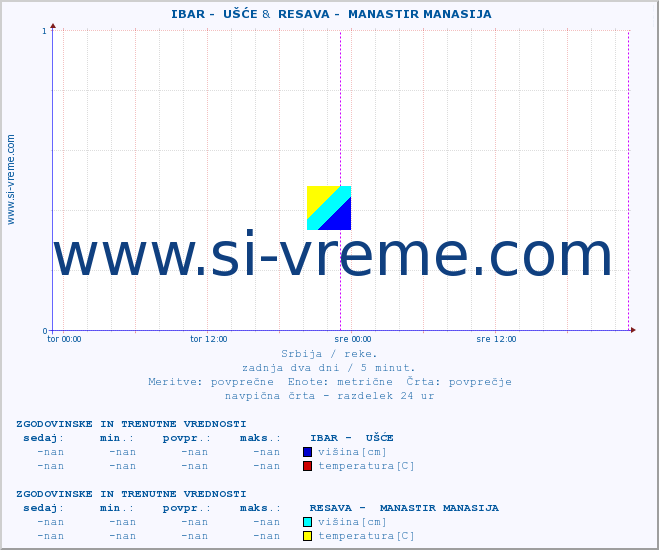 POVPREČJE ::  IBAR -  UŠĆE &  RESAVA -  MANASTIR MANASIJA :: višina | pretok | temperatura :: zadnja dva dni / 5 minut.