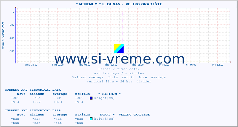  :: * MINIMUM* &  DUNAV -  VELIKO GRADIŠTE :: height |  |  :: last two days / 5 minutes.