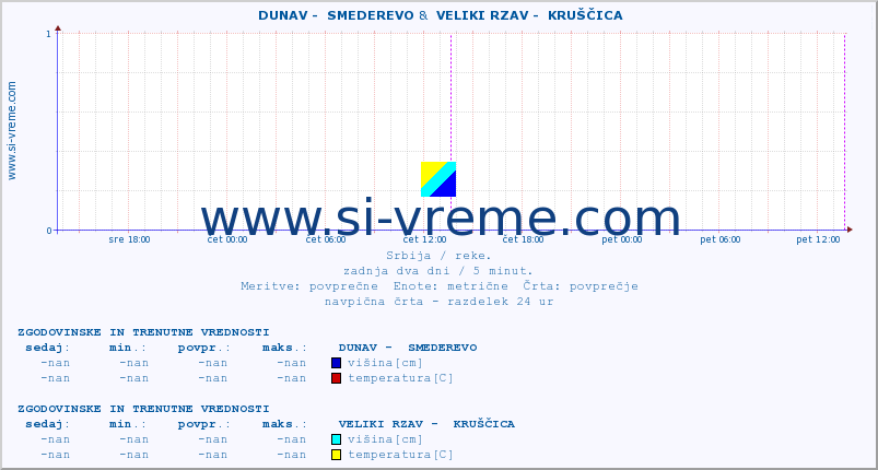 POVPREČJE ::  DUNAV -  SMEDEREVO &  VELIKI RZAV -  KRUŠČICA :: višina | pretok | temperatura :: zadnja dva dni / 5 minut.