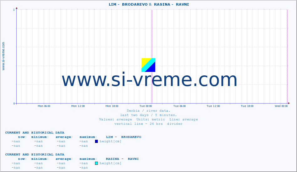  ::  LIM -  BRODAREVO &  RASINA -  RAVNI :: height |  |  :: last two days / 5 minutes.