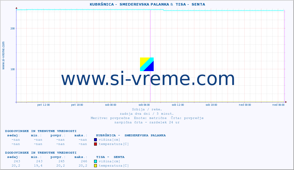 POVPREČJE ::  KUBRŠNICA -  SMEDEREVSKA PALANKA &  TISA -  SENTA :: višina | pretok | temperatura :: zadnja dva dni / 5 minut.