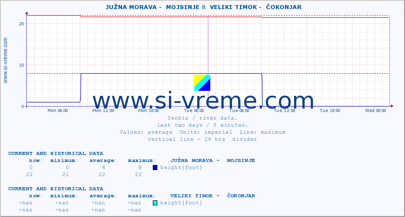 ::  JUŽNA MORAVA -  MOJSINJE &  VELIKI TIMOK -  ČOKONJAR :: height |  |  :: last two days / 5 minutes.
