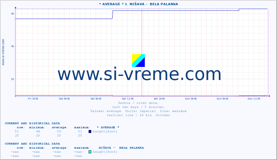  :: * AVERAGE * &  NIŠAVA -  BELA PALANKA :: height |  |  :: last two days / 5 minutes.