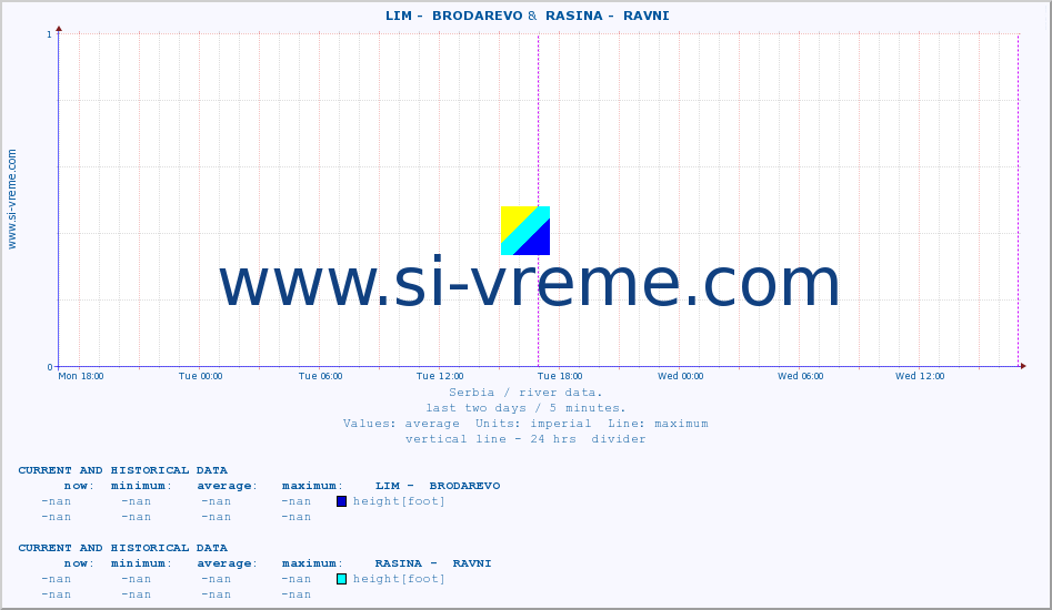  ::  LIM -  BRODAREVO &  RASINA -  RAVNI :: height |  |  :: last two days / 5 minutes.