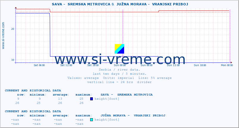  ::  SAVA -  SREMSKA MITROVICA &  JUŽNA MORAVA -  VRANJSKI PRIBOJ :: height |  |  :: last two days / 5 minutes.