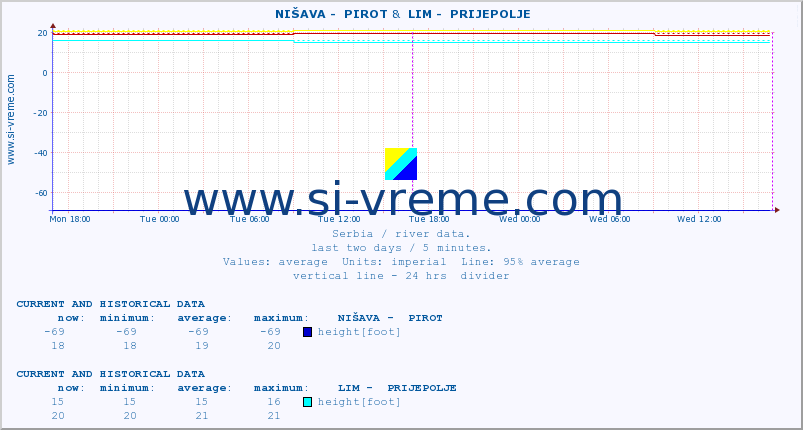  ::  NIŠAVA -  PIROT &  LIM -  PRIJEPOLJE :: height |  |  :: last two days / 5 minutes.