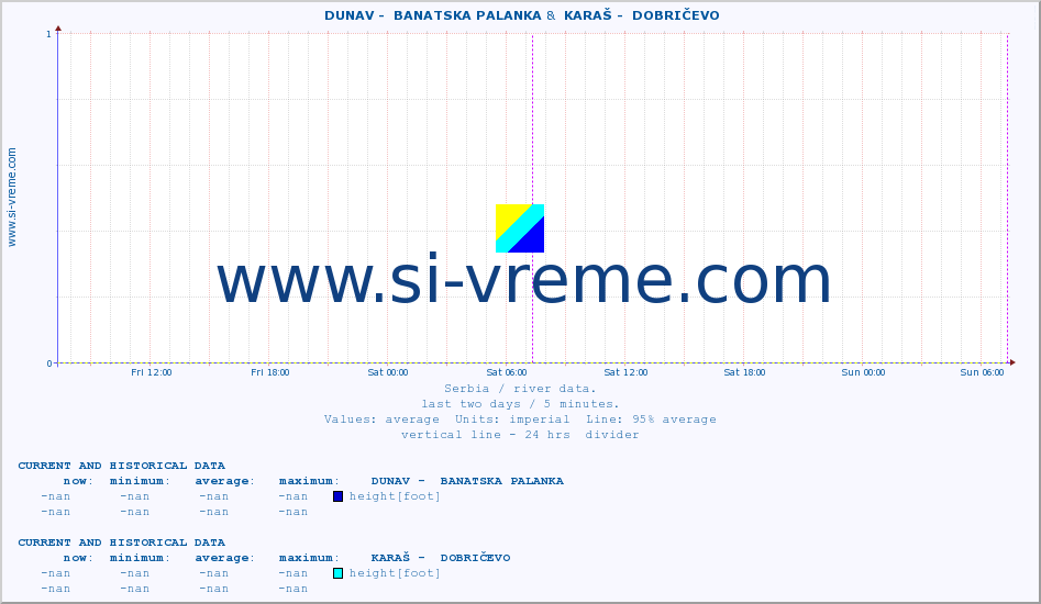  ::  DUNAV -  BANATSKA PALANKA &  KARAŠ -  DOBRIČEVO :: height |  |  :: last two days / 5 minutes.