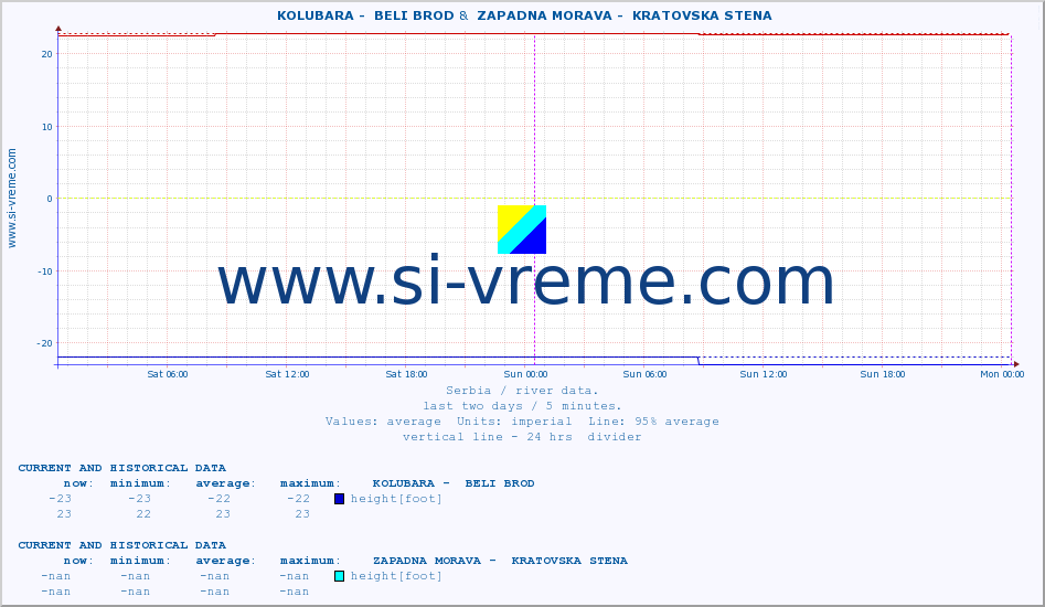  ::  KOLUBARA -  BELI BROD &  ZAPADNA MORAVA -  KRATOVSKA STENA :: height |  |  :: last two days / 5 minutes.