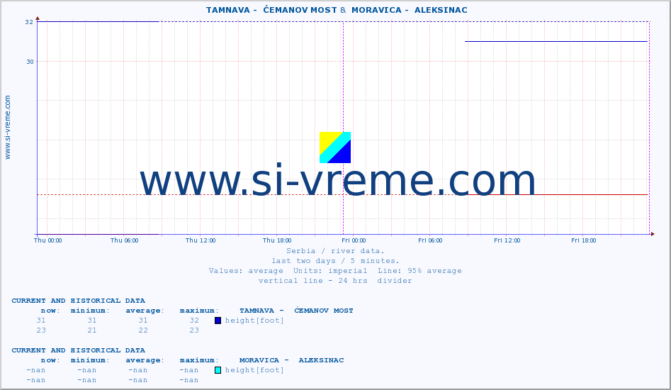  ::  TAMNAVA -  ĆEMANOV MOST &  MORAVICA -  ALEKSINAC :: height |  |  :: last two days / 5 minutes.