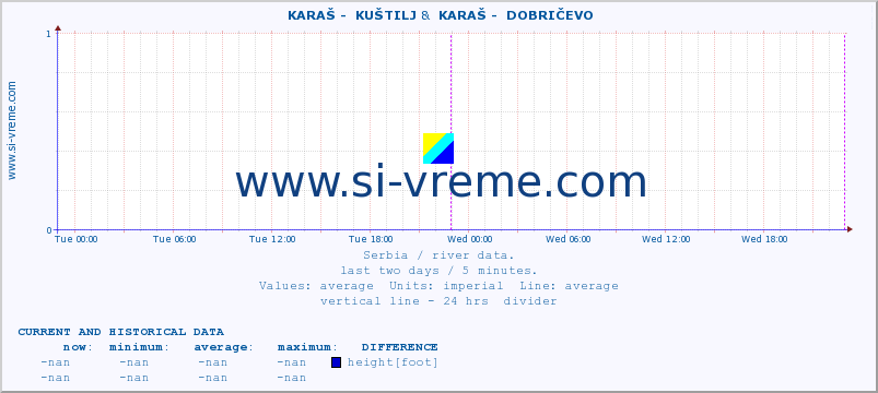  ::  KARAŠ -  KUŠTILJ &  KARAŠ -  DOBRIČEVO :: height |  |  :: last two days / 5 minutes.