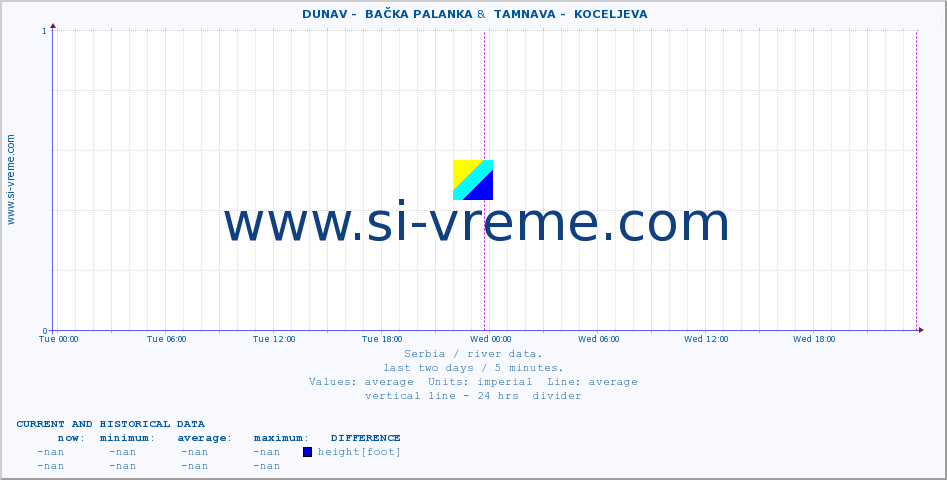  ::  DUNAV -  BAČKA PALANKA &  TAMNAVA -  KOCELJEVA :: height |  |  :: last two days / 5 minutes.