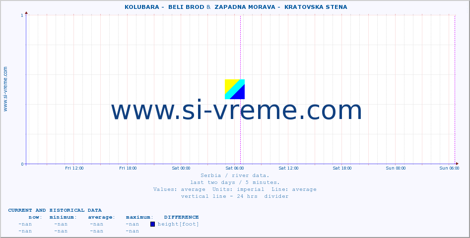  ::  KOLUBARA -  BELI BROD &  ZAPADNA MORAVA -  KRATOVSKA STENA :: height |  |  :: last two days / 5 minutes.