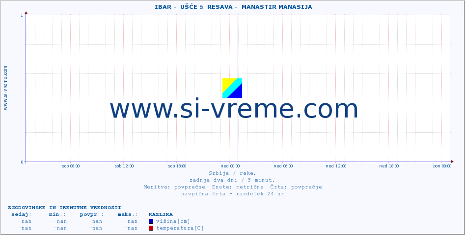 POVPREČJE ::  IBAR -  UŠĆE &  RESAVA -  MANASTIR MANASIJA :: višina | pretok | temperatura :: zadnja dva dni / 5 minut.