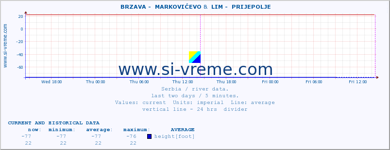  ::  BRZAVA -  MARKOVIĆEVO &  LIM -  PRIJEPOLJE :: height |  |  :: last two days / 5 minutes.