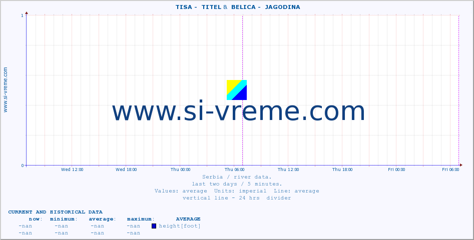  ::  TISA -  TITEL &  BELICA -  JAGODINA :: height |  |  :: last two days / 5 minutes.