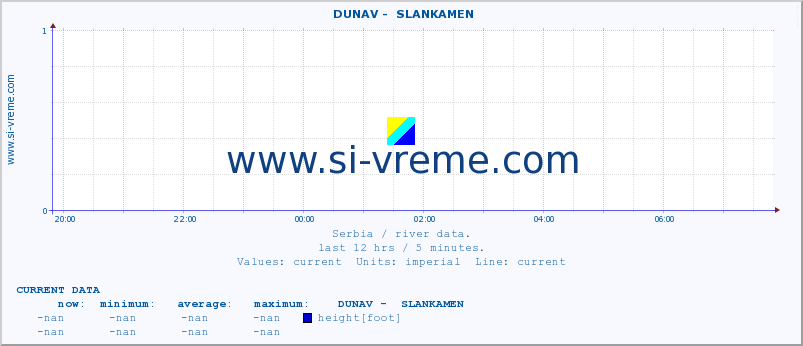  ::  DUNAV -  SLANKAMEN :: height |  |  :: last day / 5 minutes.