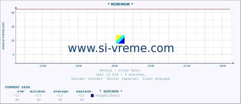  :: * MINIMUM* :: height |  |  :: last day / 5 minutes.