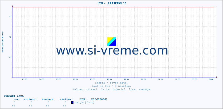  ::  LIM -  PRIJEPOLJE :: height |  |  :: last day / 5 minutes.