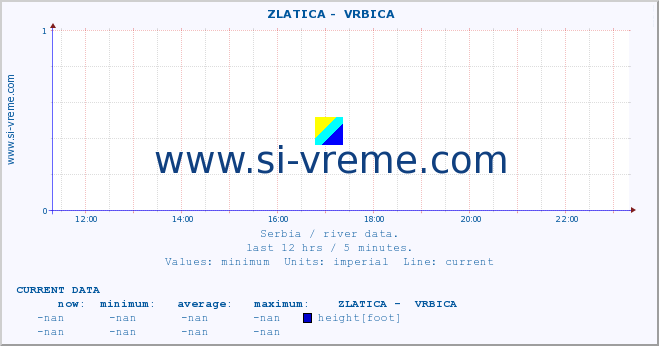  ::  ZLATICA -  VRBICA :: height |  |  :: last day / 5 minutes.