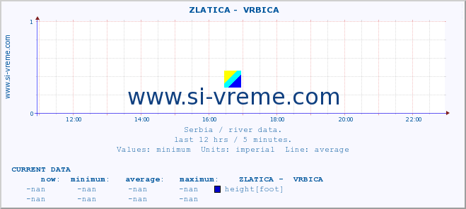  ::  ZLATICA -  VRBICA :: height |  |  :: last day / 5 minutes.