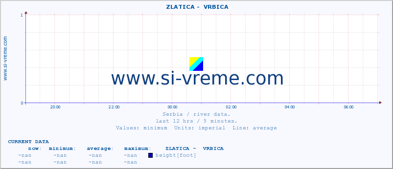  ::  ZLATICA -  VRBICA :: height |  |  :: last day / 5 minutes.