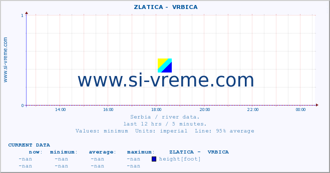  ::  ZLATICA -  VRBICA :: height |  |  :: last day / 5 minutes.