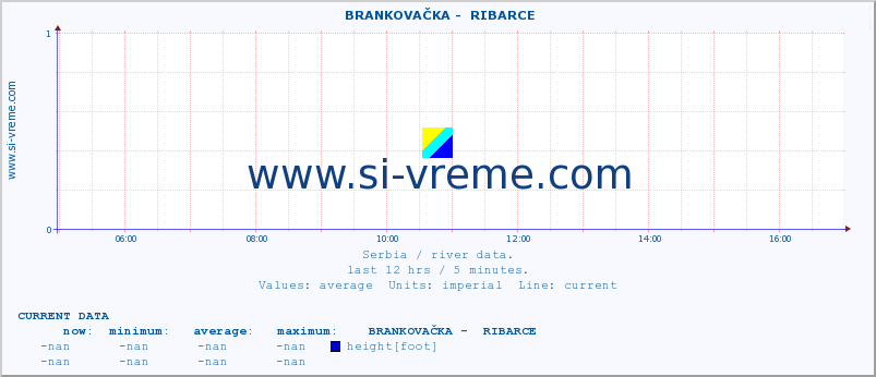  ::  BRANKOVAČKA -  RIBARCE :: height |  |  :: last day / 5 minutes.