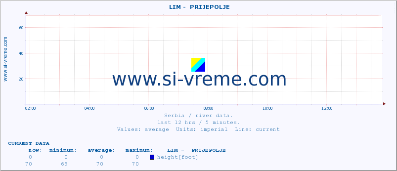  ::  LIM -  PRIJEPOLJE :: height |  |  :: last day / 5 minutes.