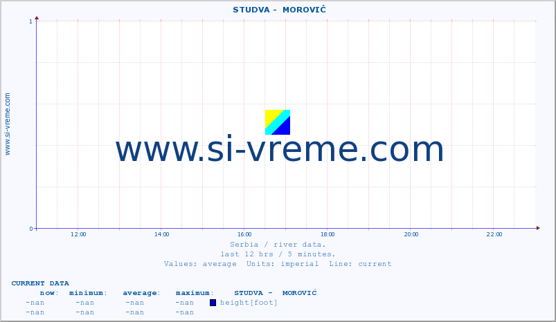  ::  STUDVA -  MOROVIĆ :: height |  |  :: last day / 5 minutes.