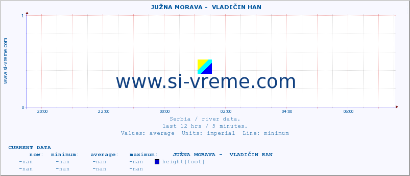  ::  JUŽNA MORAVA -  VLADIČIN HAN :: height |  |  :: last day / 5 minutes.
