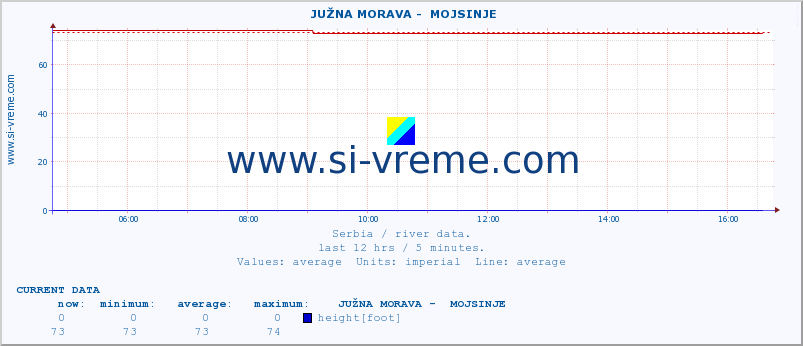  ::  JUŽNA MORAVA -  MOJSINJE :: height |  |  :: last day / 5 minutes.