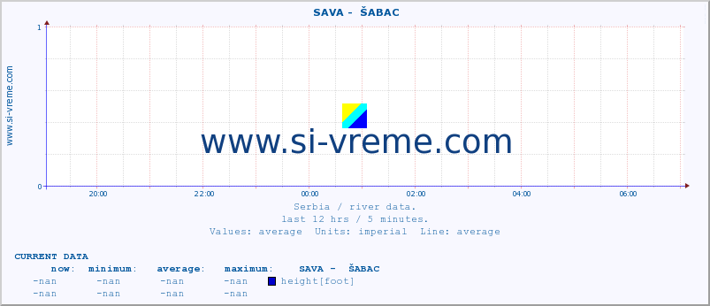  ::  SAVA -  ŠABAC :: height |  |  :: last day / 5 minutes.