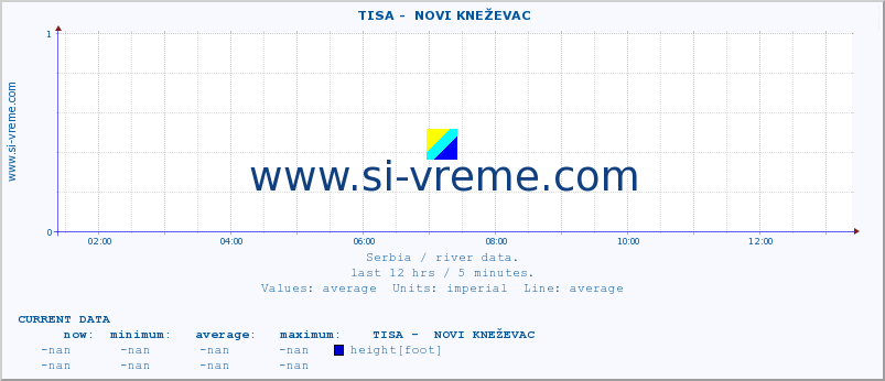  ::  TISA -  NOVI KNEŽEVAC :: height |  |  :: last day / 5 minutes.