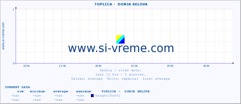  ::  TOPLICA -  DONJA SELOVA :: height |  |  :: last day / 5 minutes.