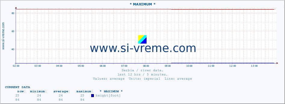  :: * MAXIMUM * :: height |  |  :: last day / 5 minutes.