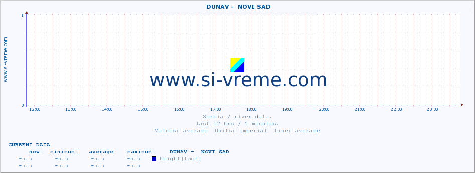  ::  DUNAV -  NOVI SAD :: height |  |  :: last day / 5 minutes.