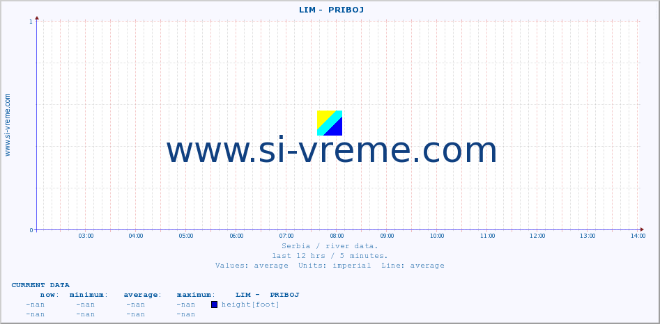  ::  LIM -  PRIBOJ :: height |  |  :: last day / 5 minutes.