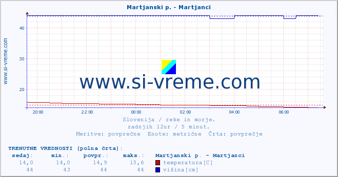 POVPREČJE :: Martjanski p. - Martjanci :: temperatura | pretok | višina :: zadnji dan / 5 minut.