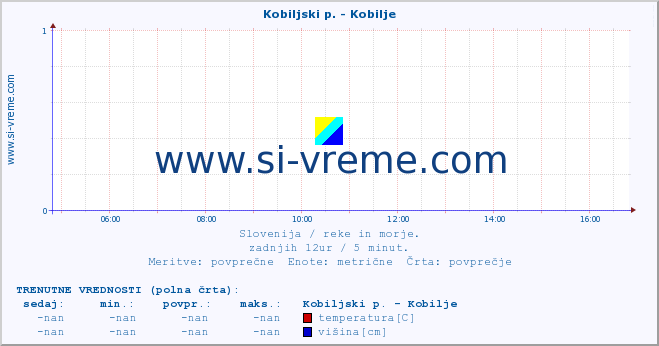 POVPREČJE :: Kobiljski p. - Kobilje :: temperatura | pretok | višina :: zadnji dan / 5 minut.