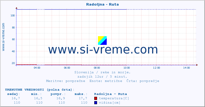 POVPREČJE :: Radoljna - Ruta :: temperatura | pretok | višina :: zadnji dan / 5 minut.