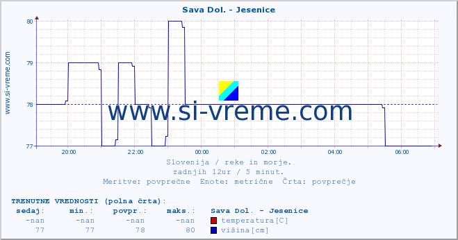 POVPREČJE :: Sava Dol. - Jesenice :: temperatura | pretok | višina :: zadnji dan / 5 minut.