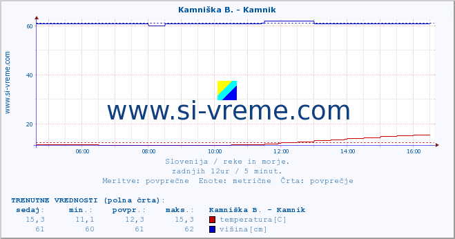 POVPREČJE :: Stržen - Gor. Jezero :: temperatura | pretok | višina :: zadnji dan / 5 minut.