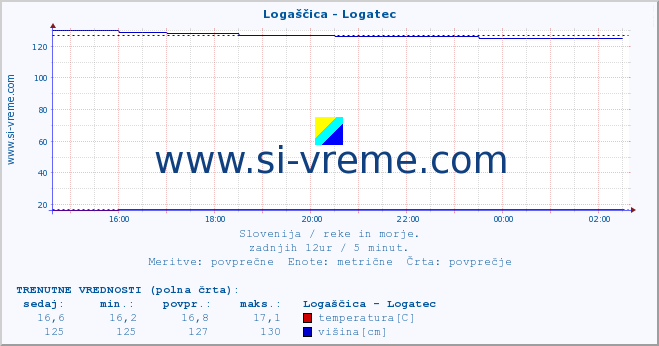 POVPREČJE :: Logaščica - Logatec :: temperatura | pretok | višina :: zadnji dan / 5 minut.